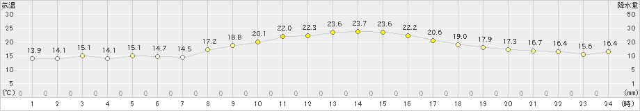 大三島(>2023年11月04日)のアメダスグラフ