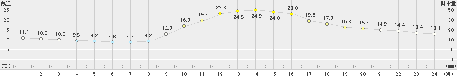 大栃(>2023年11月04日)のアメダスグラフ