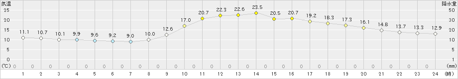 梼原(>2023年11月04日)のアメダスグラフ