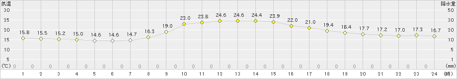 佐賀(>2023年11月04日)のアメダスグラフ