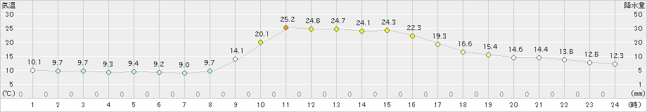 宇目(>2023年11月04日)のアメダスグラフ