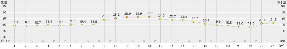 西海(>2023年11月04日)のアメダスグラフ