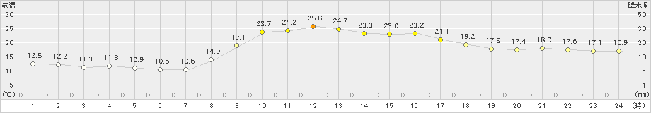 田代(>2023年11月04日)のアメダスグラフ