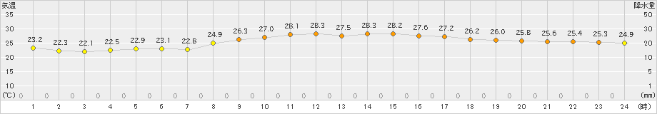 安次嶺(>2023年11月04日)のアメダスグラフ