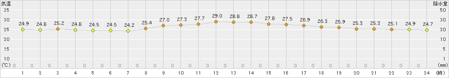 宮古島(>2023年11月04日)のアメダスグラフ