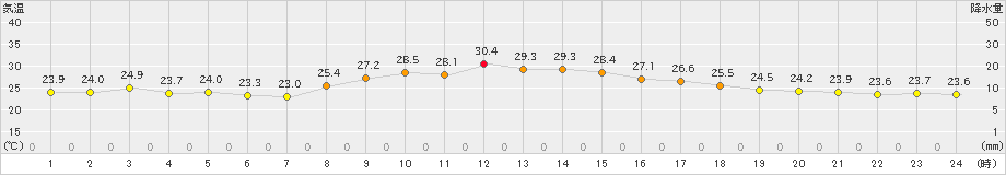 鏡原(>2023年11月04日)のアメダスグラフ