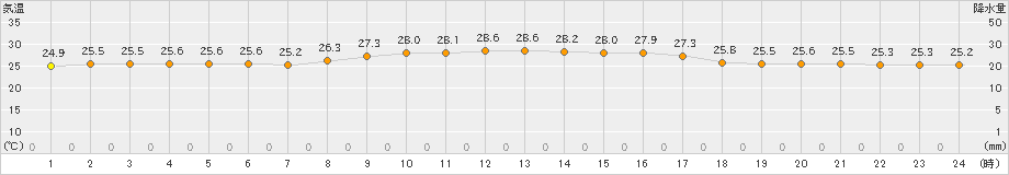 仲筋(>2023年11月04日)のアメダスグラフ