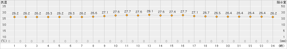 伊原間(>2023年11月04日)のアメダスグラフ