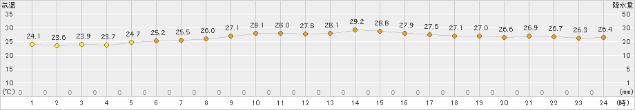 所野(>2023年11月04日)のアメダスグラフ