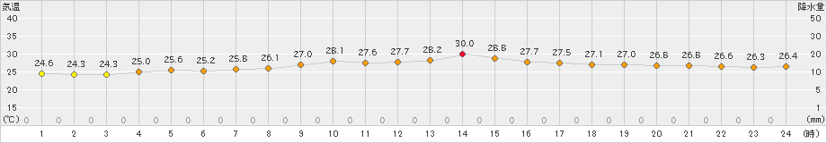 与那国島(>2023年11月04日)のアメダスグラフ