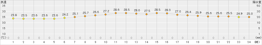 西表島(>2023年11月04日)のアメダスグラフ