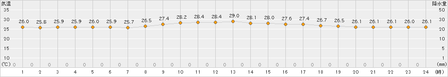 盛山(>2023年11月04日)のアメダスグラフ