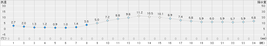 石狩(>2023年11月05日)のアメダスグラフ