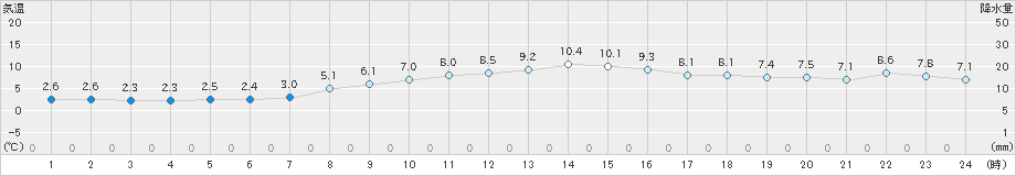 支笏湖畔(>2023年11月05日)のアメダスグラフ