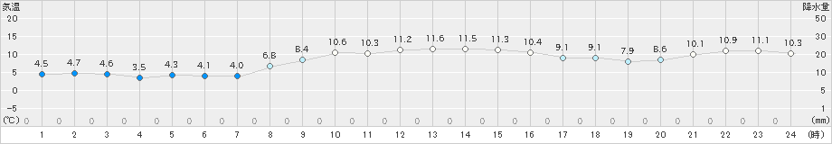 神恵内(>2023年11月05日)のアメダスグラフ