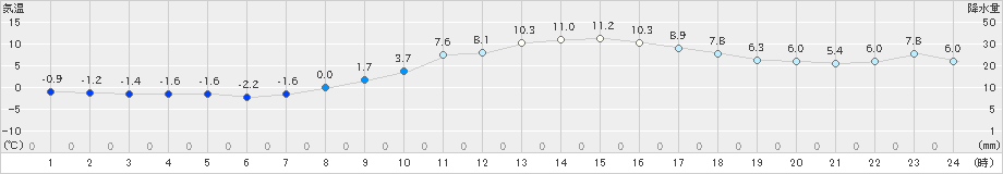 倶知安(>2023年11月05日)のアメダスグラフ