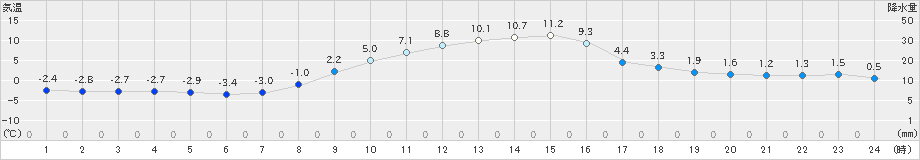 喜茂別(>2023年11月05日)のアメダスグラフ