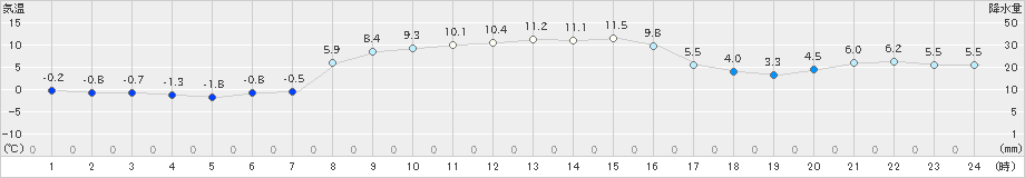 雄武(>2023年11月05日)のアメダスグラフ