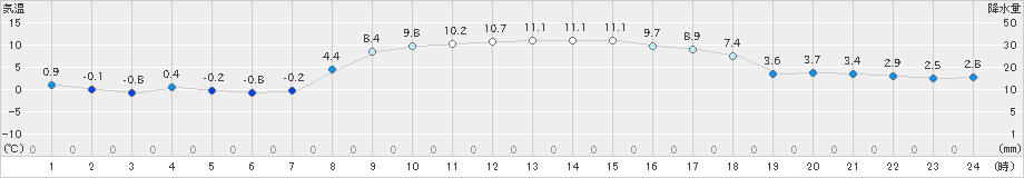 興部(>2023年11月05日)のアメダスグラフ