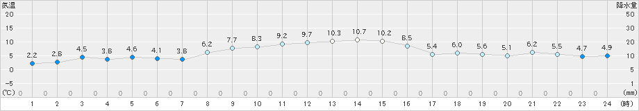 西興部(>2023年11月05日)のアメダスグラフ