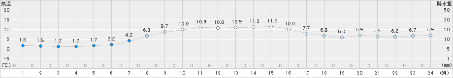 紋別(>2023年11月05日)のアメダスグラフ