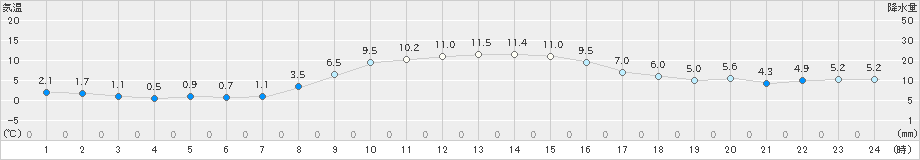 湧別(>2023年11月05日)のアメダスグラフ