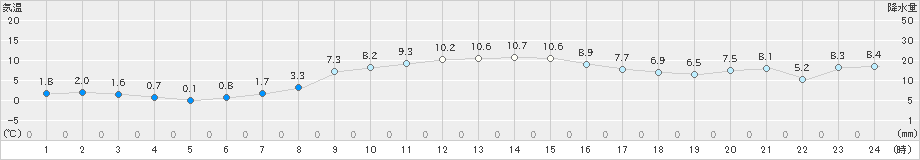 常呂(>2023年11月05日)のアメダスグラフ