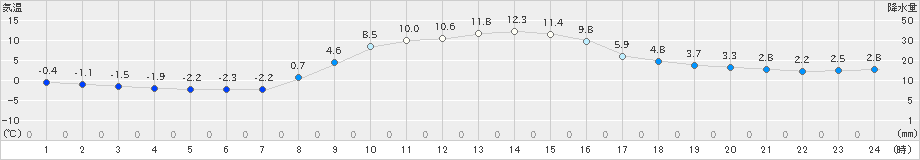 遠軽(>2023年11月05日)のアメダスグラフ