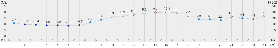 北見(>2023年11月05日)のアメダスグラフ