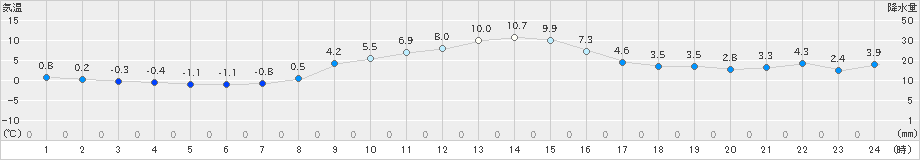 留辺蘂(>2023年11月05日)のアメダスグラフ