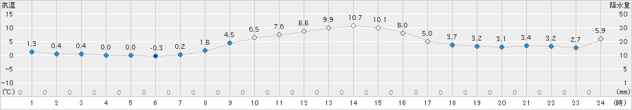 境野(>2023年11月05日)のアメダスグラフ