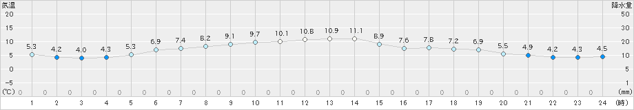 羅臼(>2023年11月05日)のアメダスグラフ