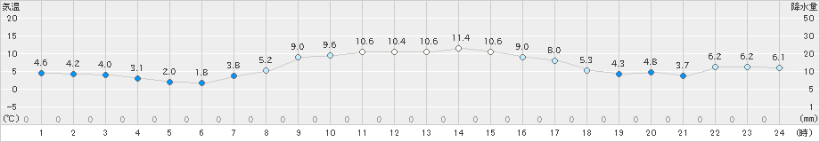 上標津(>2023年11月05日)のアメダスグラフ