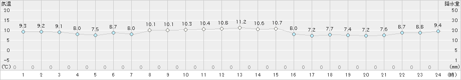 納沙布(>2023年11月05日)のアメダスグラフ