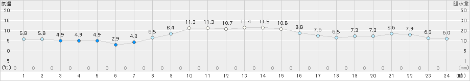 厚床(>2023年11月05日)のアメダスグラフ