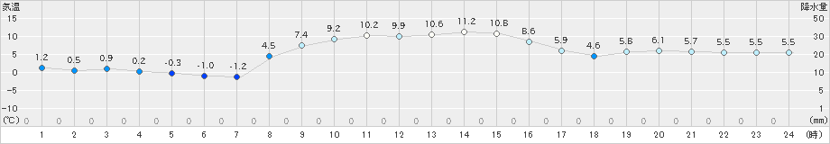 弟子屈(>2023年11月05日)のアメダスグラフ