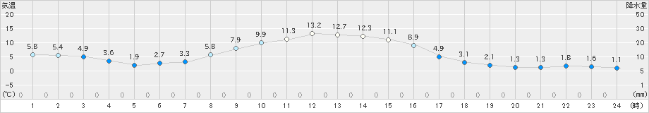 標茶(>2023年11月05日)のアメダスグラフ