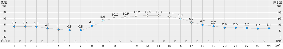 鶴居(>2023年11月05日)のアメダスグラフ