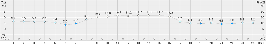 榊町(>2023年11月05日)のアメダスグラフ