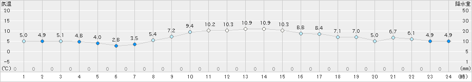 鶴丘(>2023年11月05日)のアメダスグラフ