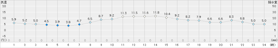 太田(>2023年11月05日)のアメダスグラフ