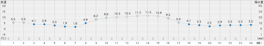 白糠(>2023年11月05日)のアメダスグラフ