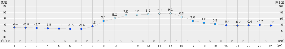 ぬかびら源泉郷(>2023年11月05日)のアメダスグラフ