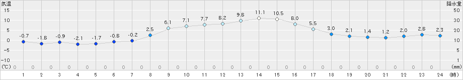 上士幌(>2023年11月05日)のアメダスグラフ