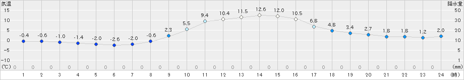 足寄(>2023年11月05日)のアメダスグラフ