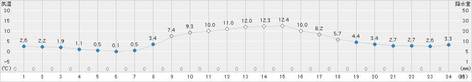 浦幌(>2023年11月05日)のアメダスグラフ