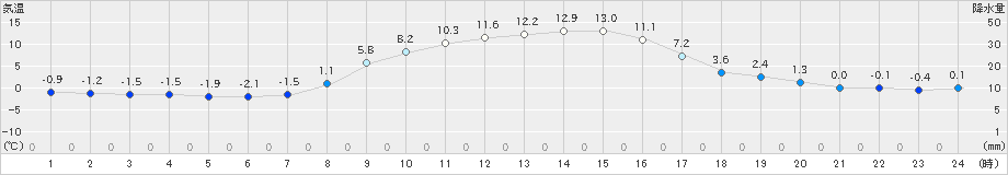 糠内(>2023年11月05日)のアメダスグラフ