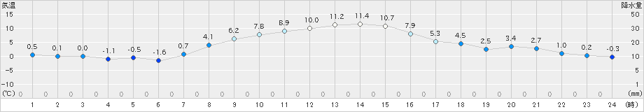 上札内(>2023年11月05日)のアメダスグラフ