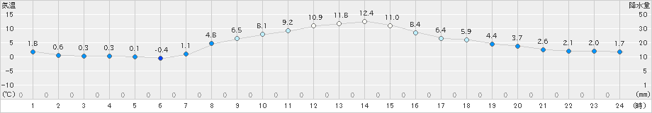 更別(>2023年11月05日)のアメダスグラフ