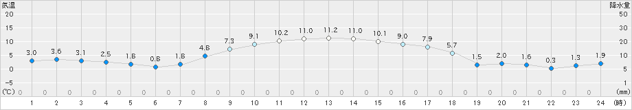 大樹(>2023年11月05日)のアメダスグラフ